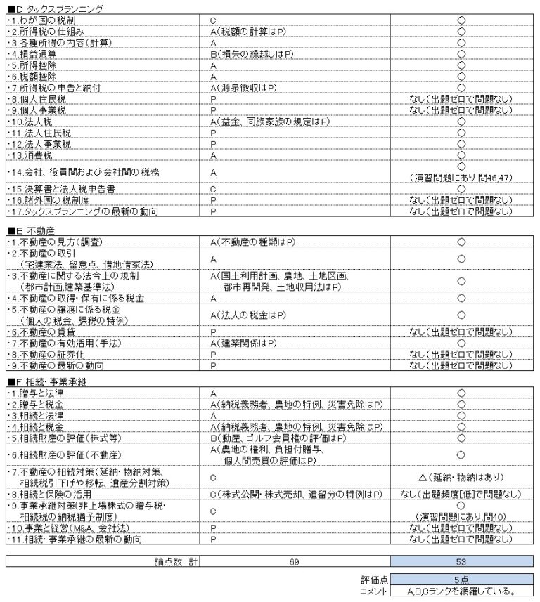 法人税法【大原・TAC】2023年度一発合格セット - 本