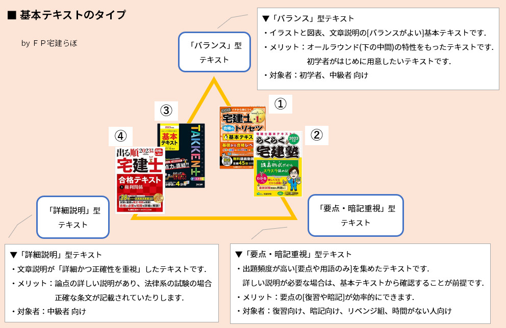 宅建士 基本テキストのタイプ