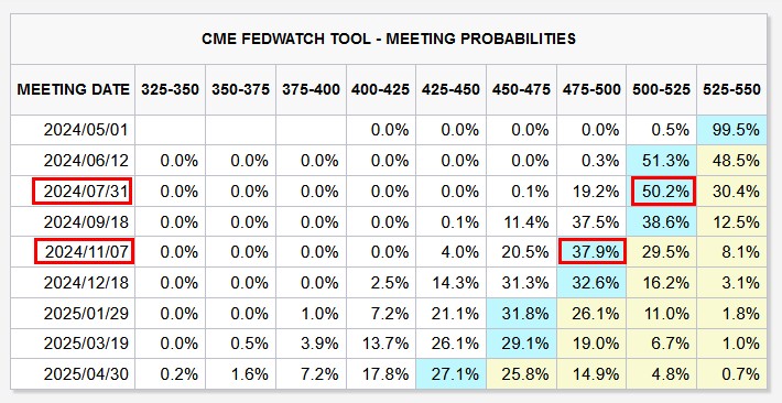 Fedwatch Tool - Meeting Probabilities 202403