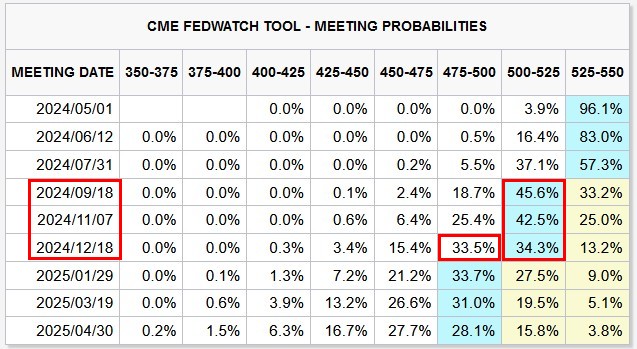 Fedwatch Tool - Meeting Probabilities 20240411