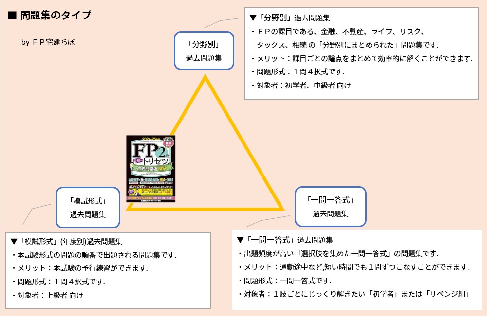 問題集のタイプ「2024-25年版 FP2級 合格のトリセツ 過去問厳選模試」