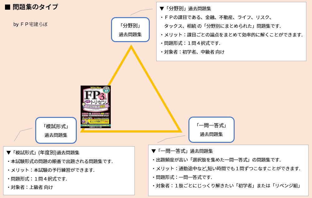 教材のタイプ「2024-25年版 FP3級 合格のトリセツ 過去問厳選模試」