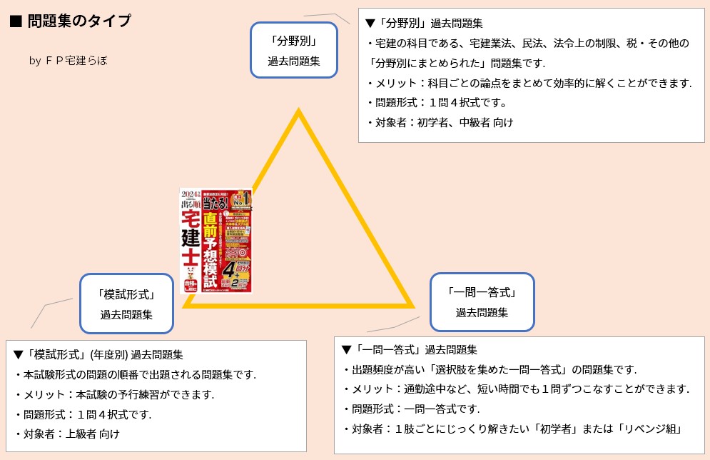 問題集のタイプ「2024年版 出る順 宅建士 当たる直前予想模試」