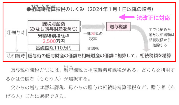 相続の「1.贈与税の計算」（P292）