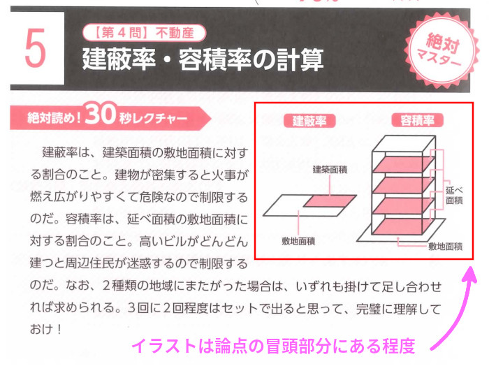 不動産「5.建蔽率・容積率の計算」(P366)