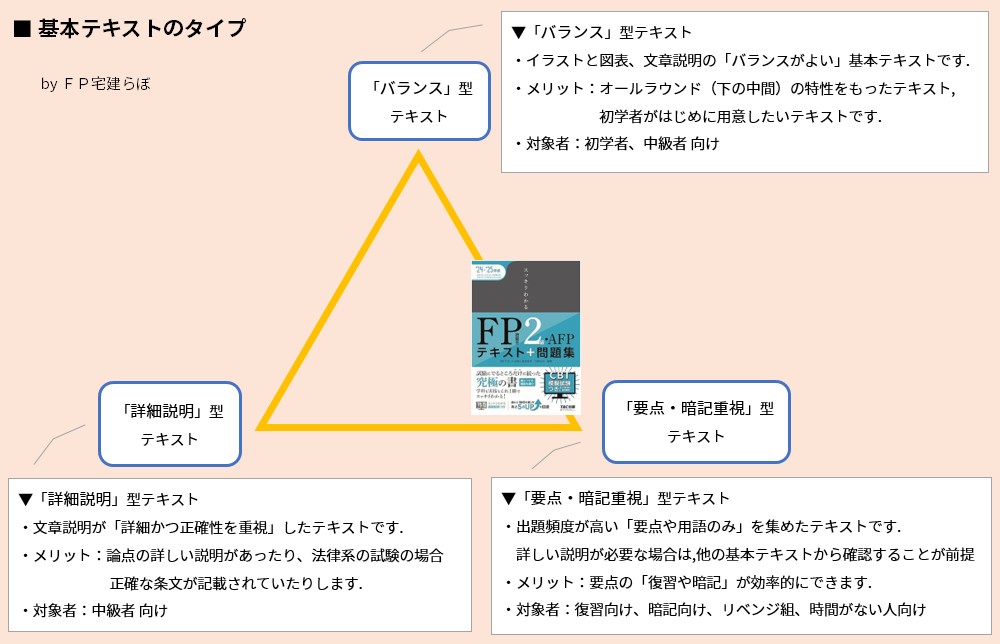 基本テキストのタイプ「スッキリわかる FP技能士2級・AFP テキスト＋問題集」