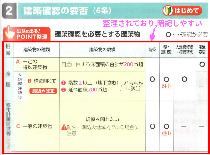 法令上の制限「建築確認を必要とする建築物」（P575）