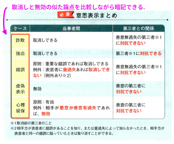 権利関係「意思表示まとめ」（P17）