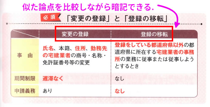 宅建業法「変更の登録」と「登録の移転」（P37）