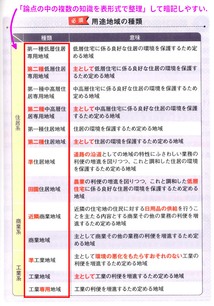 法令上の制限「用途地域の種類」（P15）