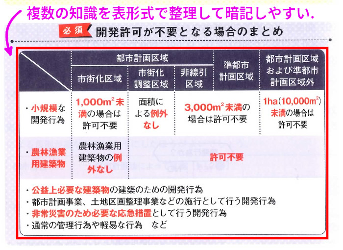 法令上の制限「開発許可が不要となる場合のまとめ」（P36）