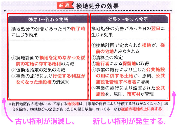 法令上の制限「換地処分の効果」（P138）