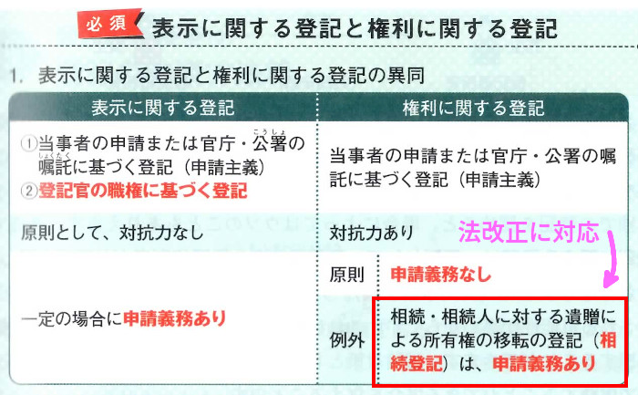 権利関係「3.表示に関する登記と権利に関する登記」（P113）