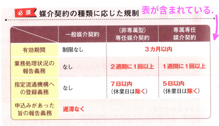 宅建業法「媒介契約の種類に応じた規制)」（P70）