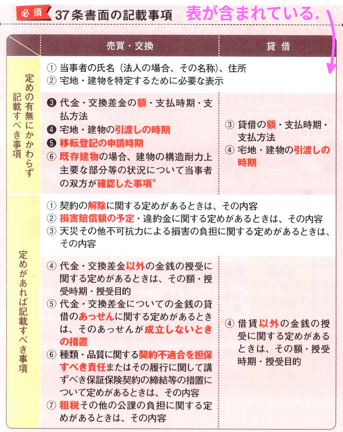 宅建業法「37条書面の記載事項)」（P93）