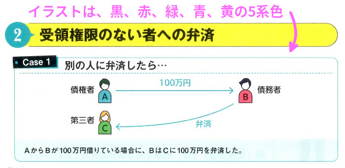 権利関係「2.受領権限のない者への弁済」（P48）