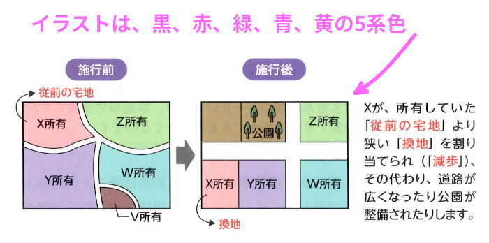 法令上の制限「1.土地区画整理法の仕組み」（P124）