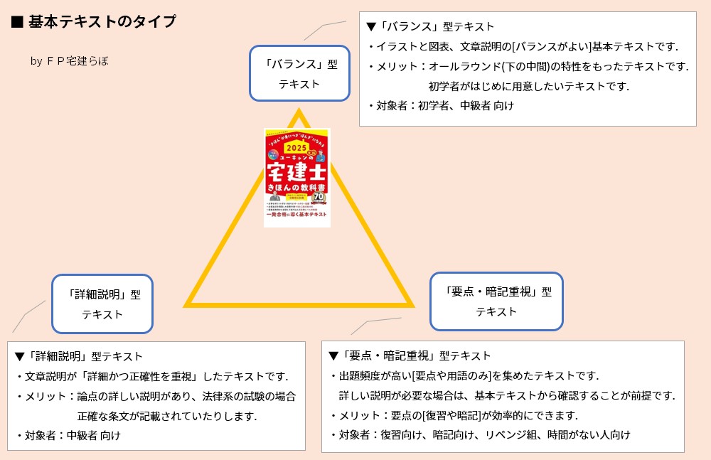 「ユーキャンの宅建士 きほんの教科書 2025年版」基本テキストのタイプ