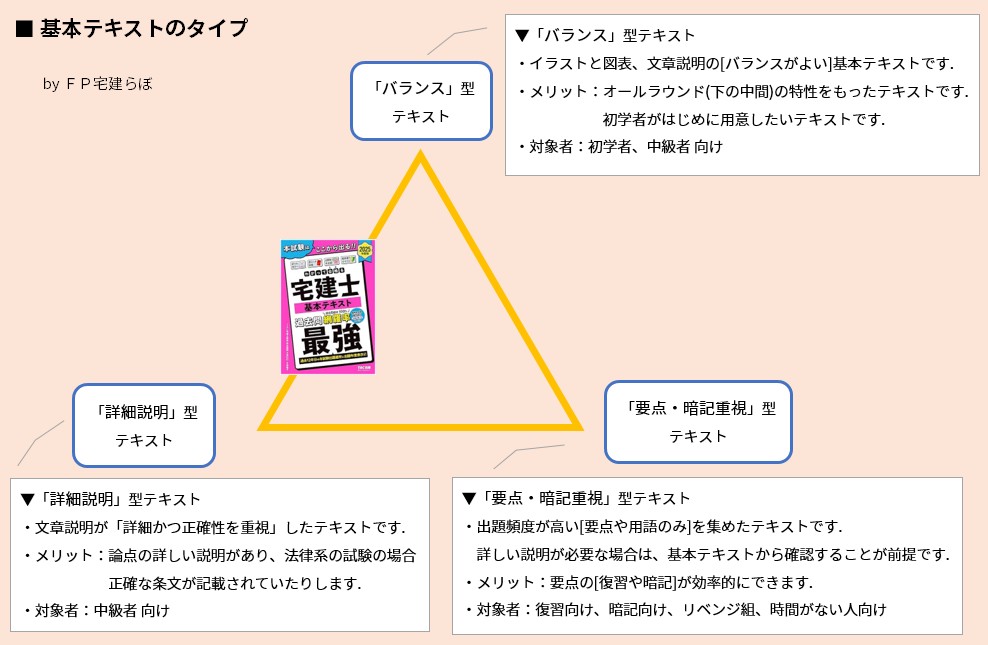 「わかって合格る宅建士 基本テキスト 2025年版」のタイプ