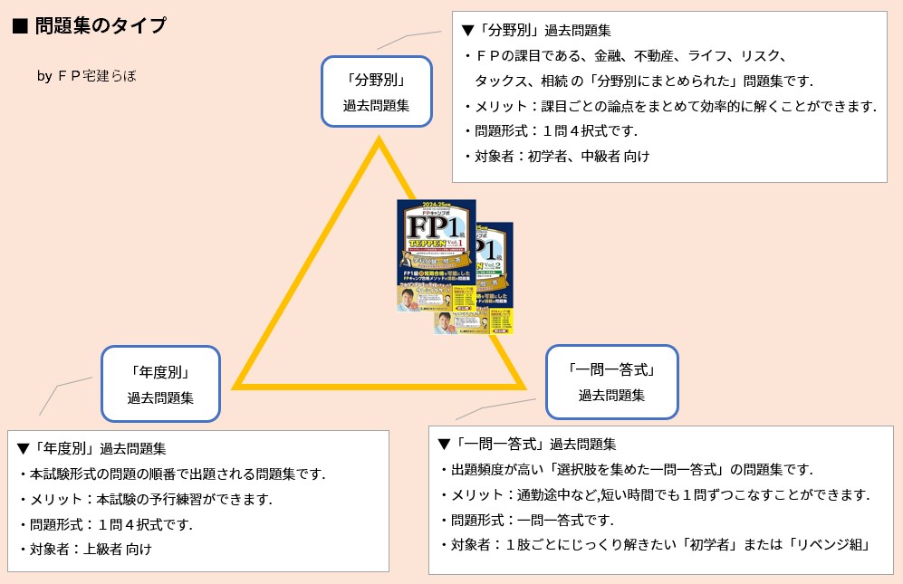 問題集のタイプ「FPキャンプ式 FP1級 学科試験一問一答 TEPPEN 基礎編&応用編」