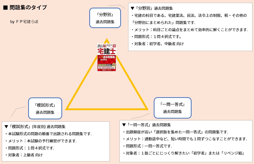 問題集のタイプ「出る順 宅建士 ウォーク問 過去問題集」