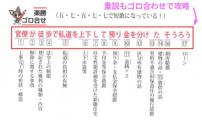 宅建業法「重要事項説明の記載事項」（P378）