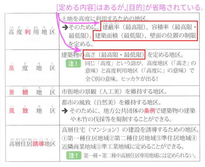 法令上の制限「その他の地域地区」（P407）