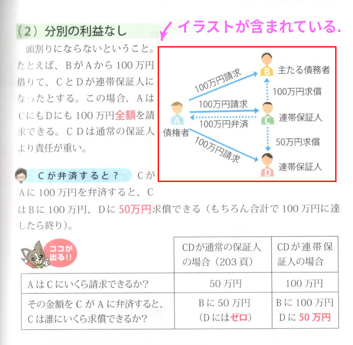 権利関係「連帯保証」分別の利益なし（P205）