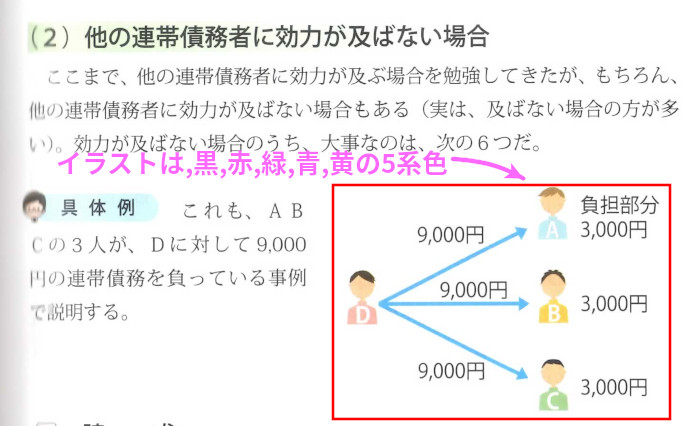 民法等「(2)他の連帯債務者に効力が及ばない場合」（P191）