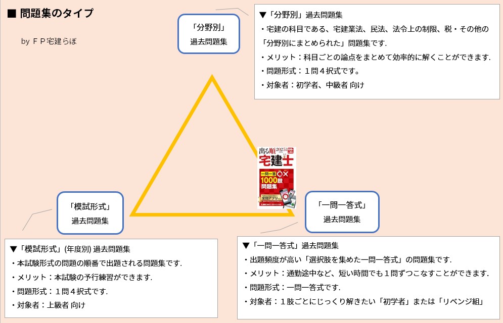 問題集のタイプ「出る順 宅建士 一問一答〇×1000肢 問題集」