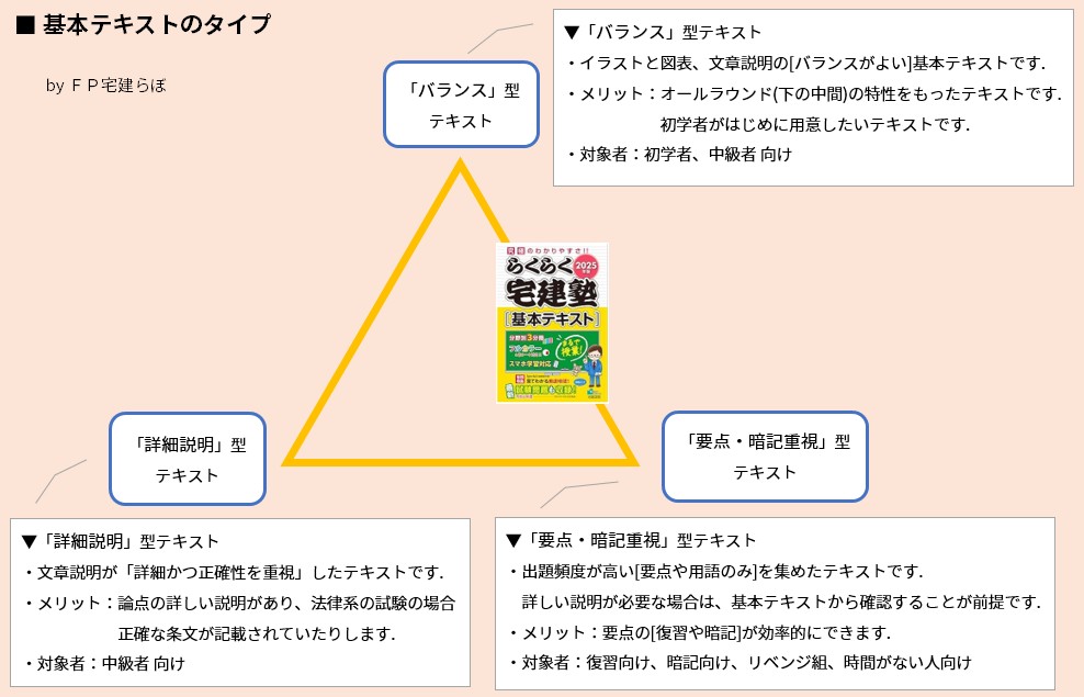 「らくらく宅建塾 2025年版」基本テキストのタイプ