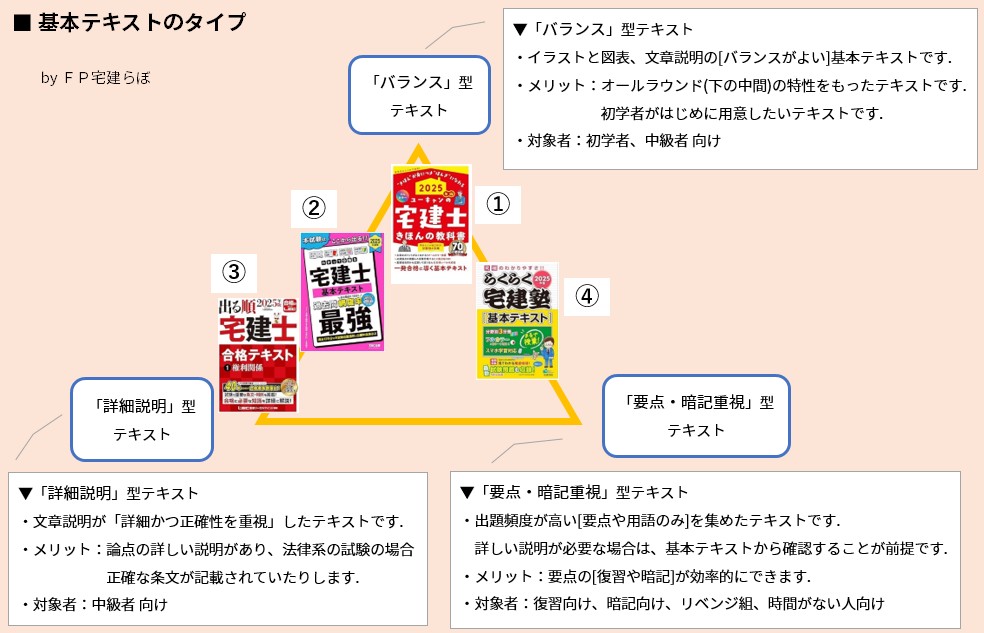 宅建士「基本テキストのタイプ」2025年