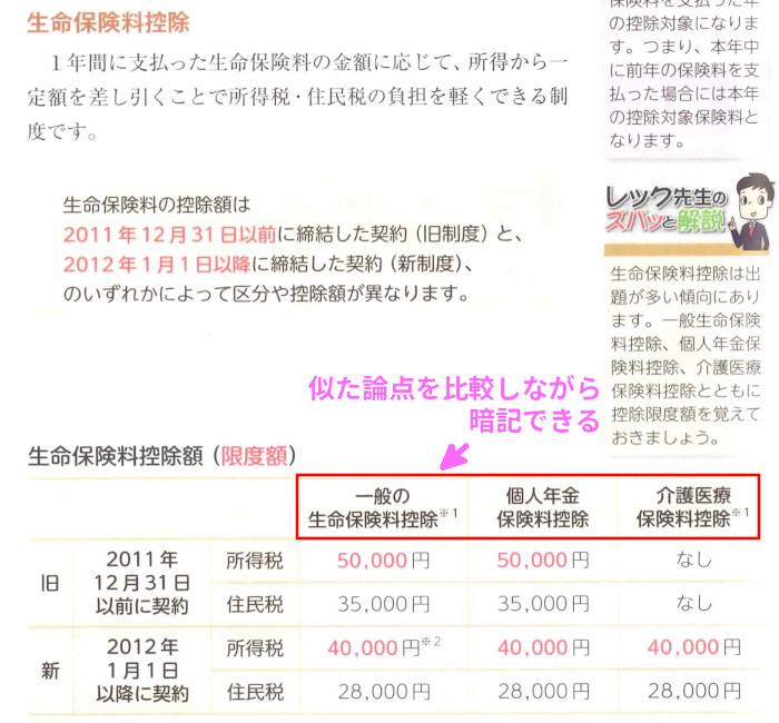 リスクの「生命保険料控除(限度額)」(P120)