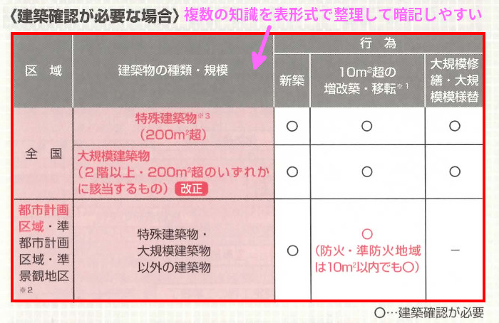 法令上の制限「建築確認が必要な場合」(P381)