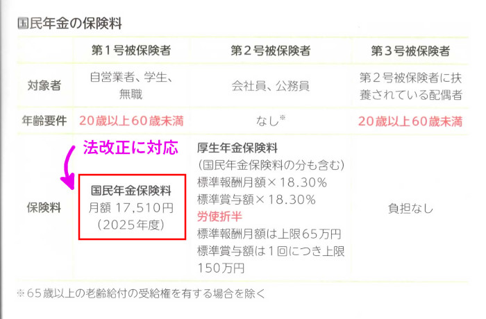 ライフの「公的年金の基本」(P57)