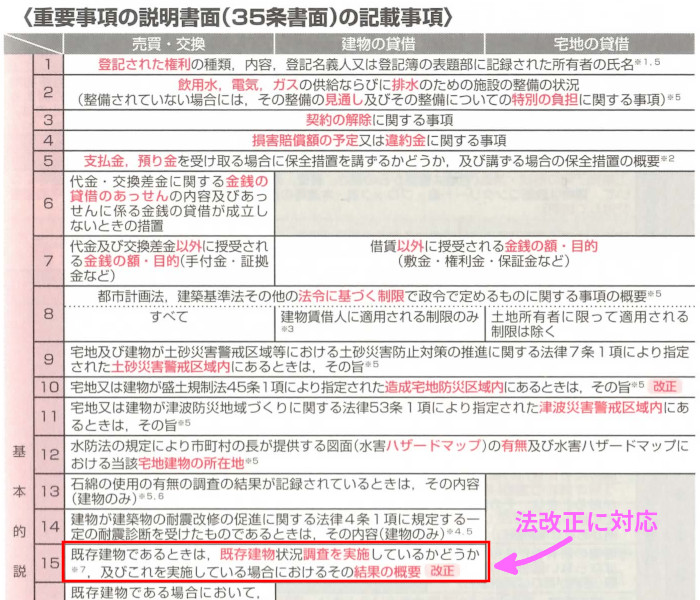 宅建業法「12.重要事項説明」「15.既存建物の状況調査」(P247)