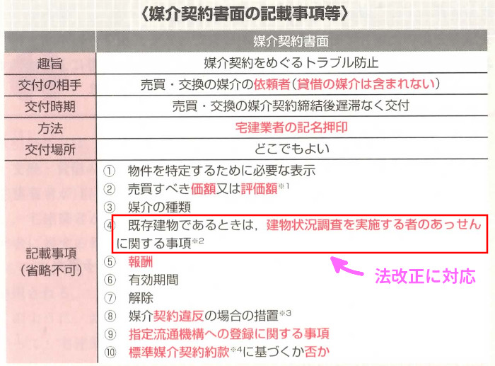 宅建業法「10-3.媒介・代理」「④建物状況調査を実施する者のあっせん」(P239)
