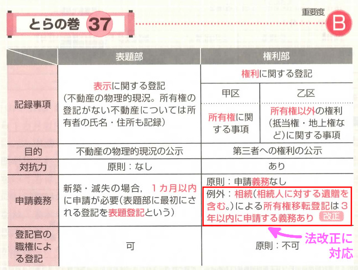 権利関係「12.不動産登記法」「申請義務」(P70)
