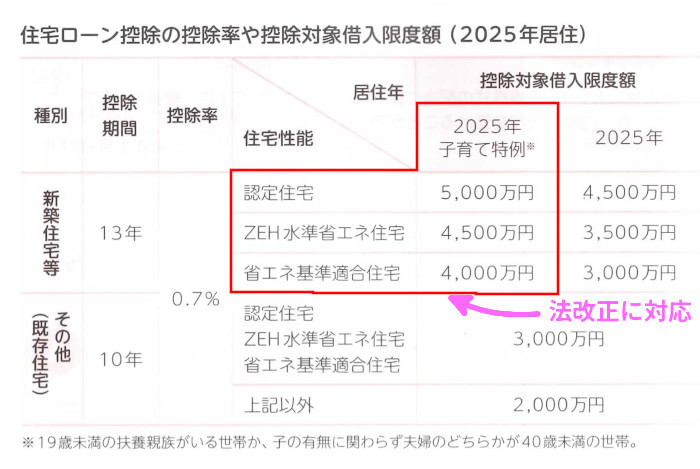タックスの「4.住宅借入金等特別控除」の「控除対象借入限度額」(P302)