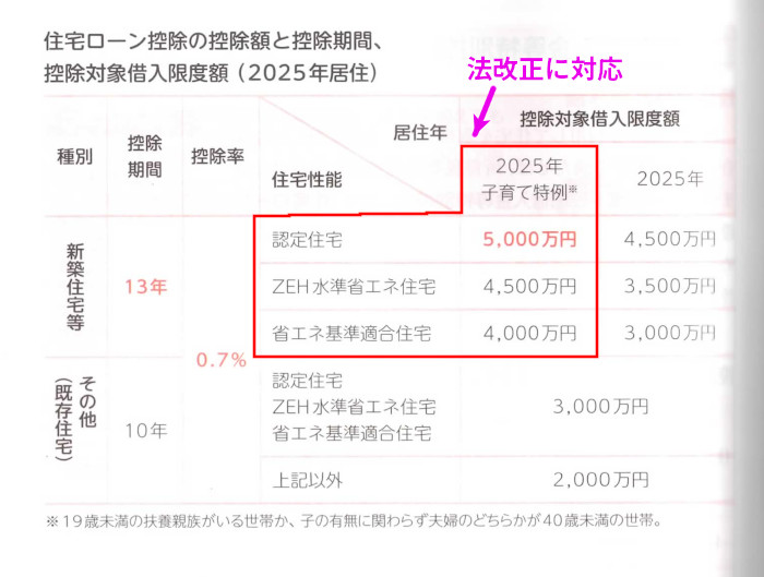 タックスの「4.住宅借入金等特別控除」の「控除対象借入限度額」(P382)