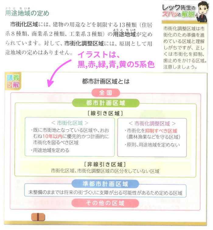 不動産の「都市計画区域とは」(P347)