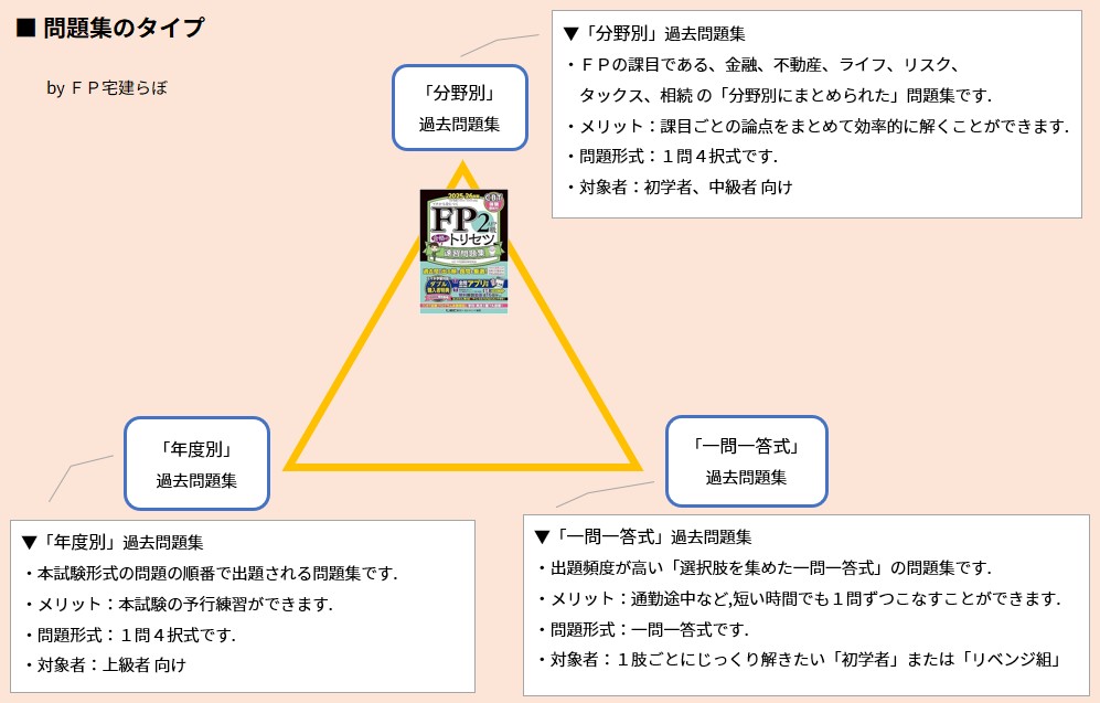 問題集のタイプ「FP2級 合格のトリセツ 速習問題集」
