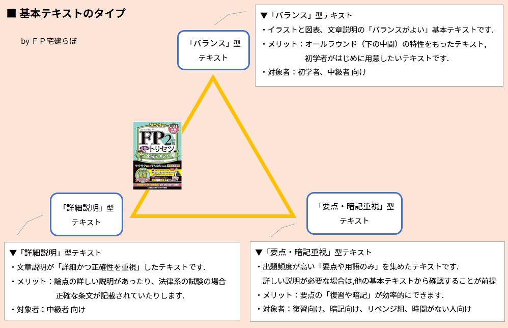 基本テキストのタイプ「FP2級 合格のトリセツ 速習テキスト」