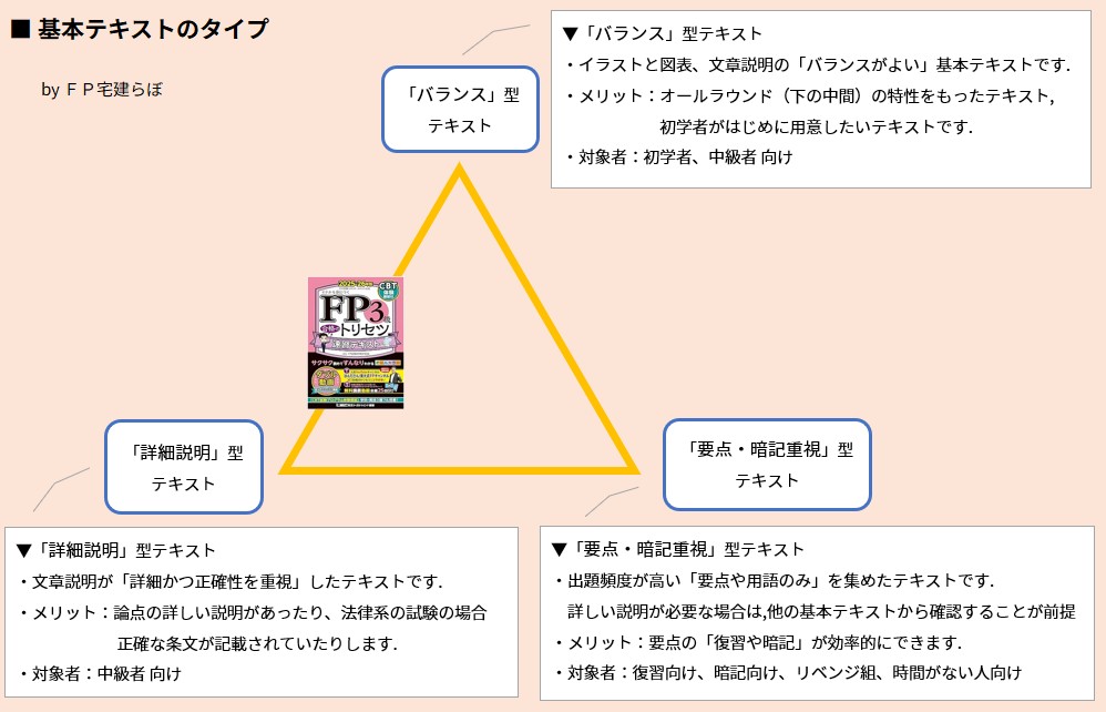 基本テキストのタイプ「FP3級 合格のトリセツ 速習テキスト」