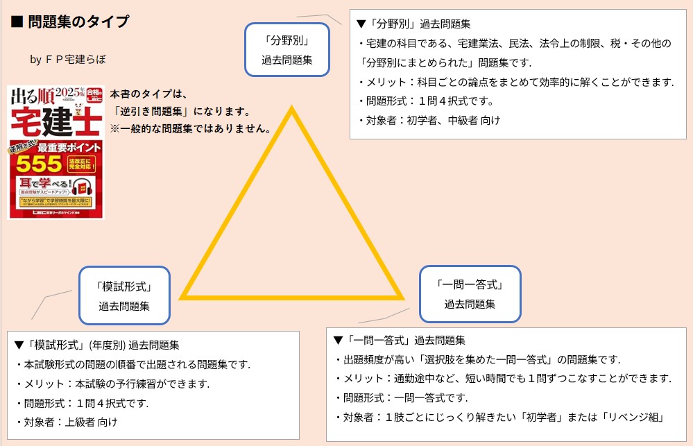 問題集のタイプ「出る順 宅建士 逆解き式! 最重要ポイント555」