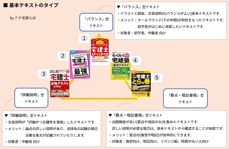 宅建士「基本テキストのタイプ」2025年