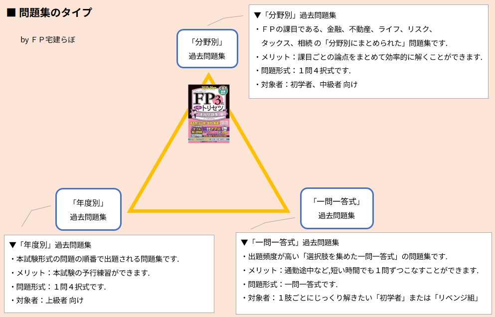 問題集のタイプ「FP3級 合格のトリセツ 速習問題集」