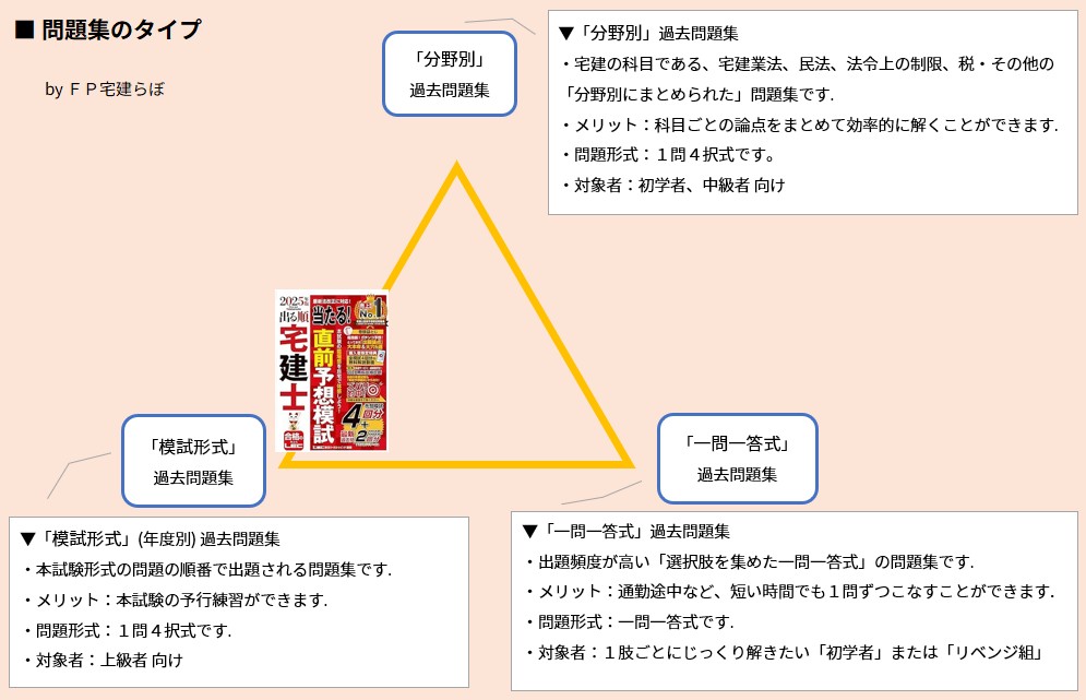 問題集のタイプ「出る順 宅建士 当たる直前予想模試 2025年版」
