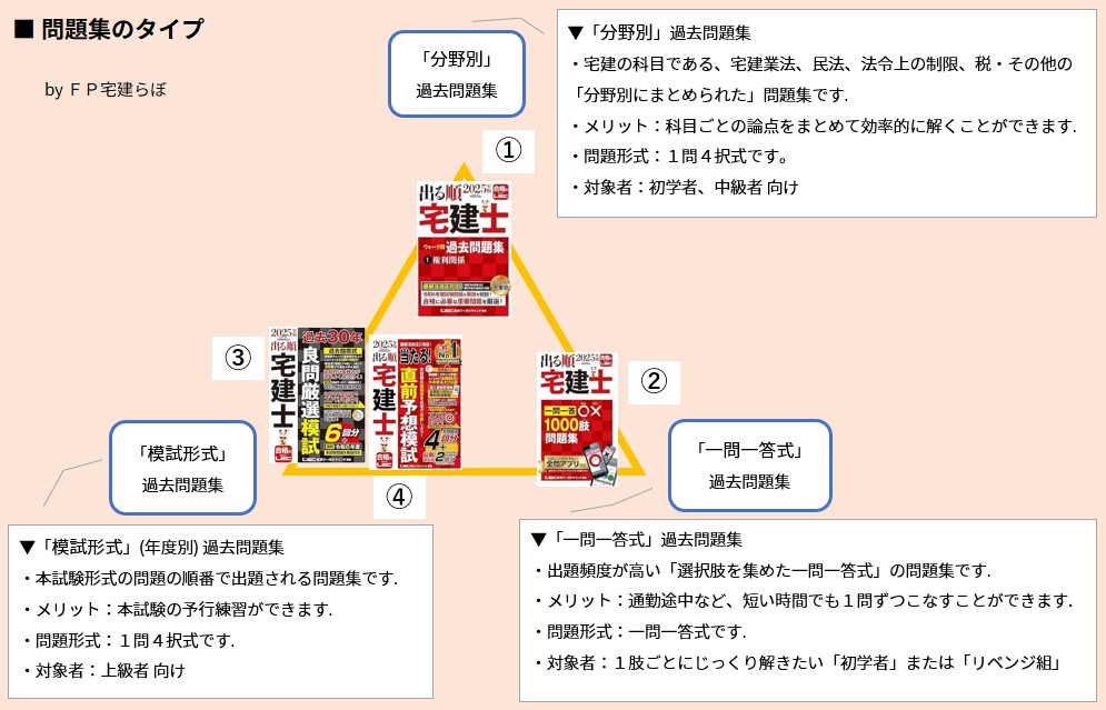 宅建士 問題集のタイプ 2025年